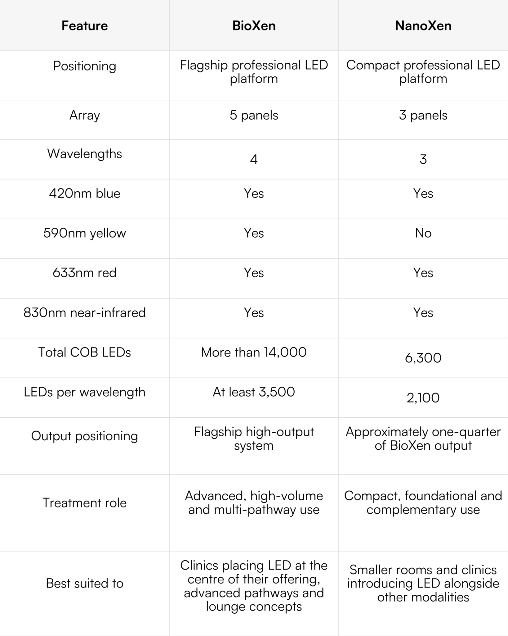 BioXen vs NanoXen Table